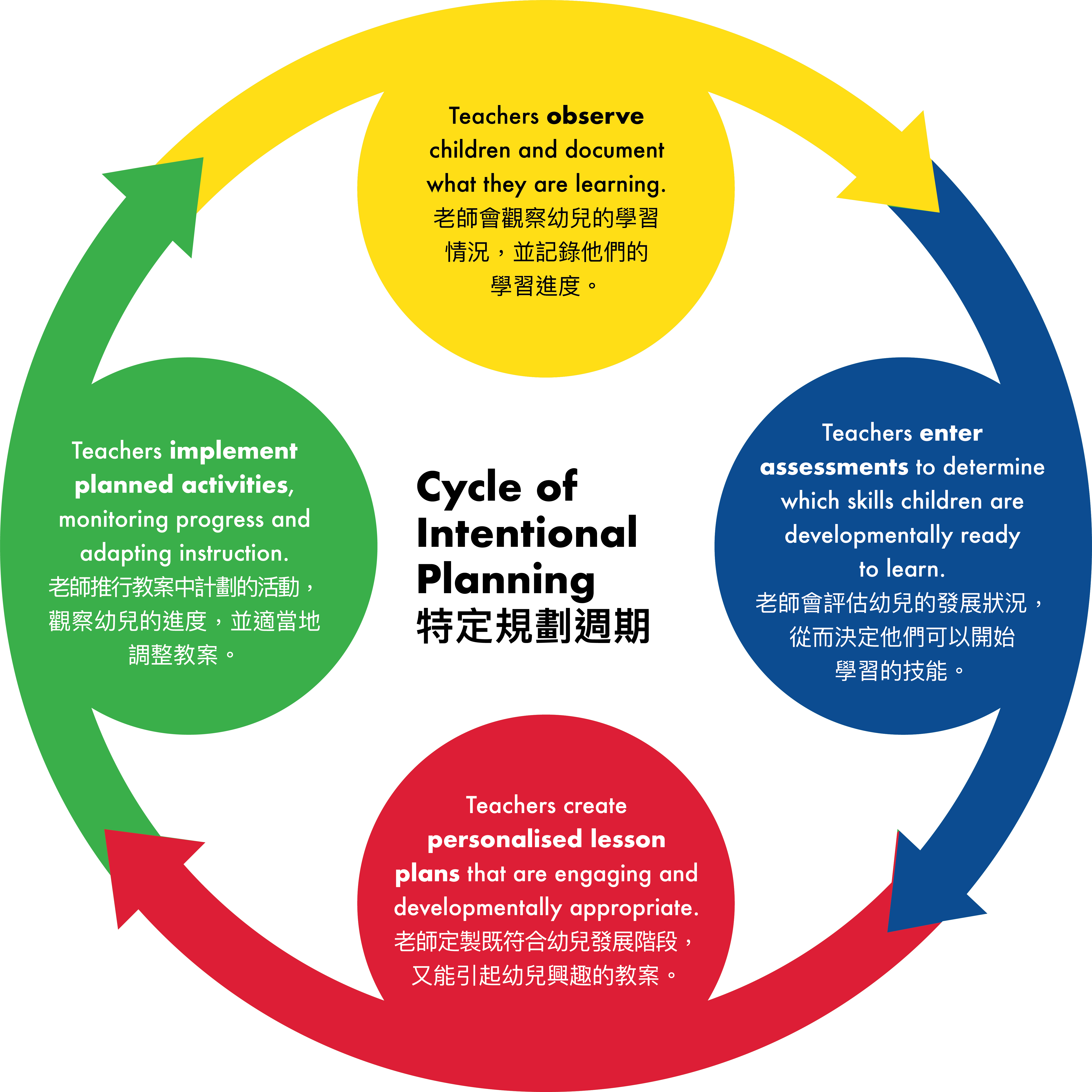 Cycle of Intentional Planning