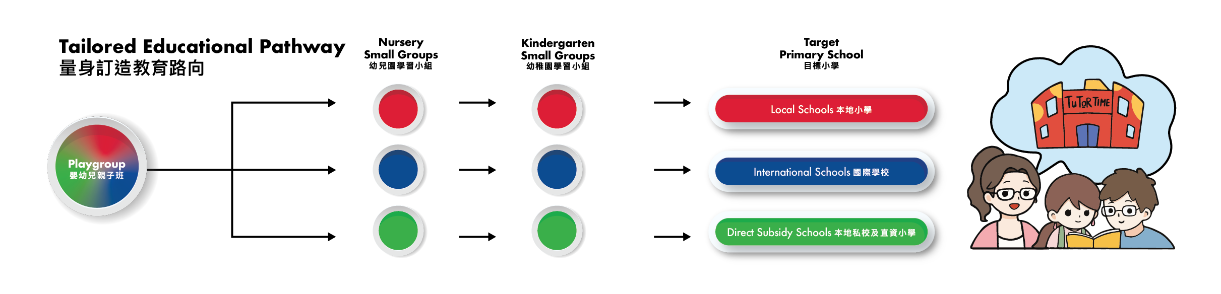 tailored education pathway